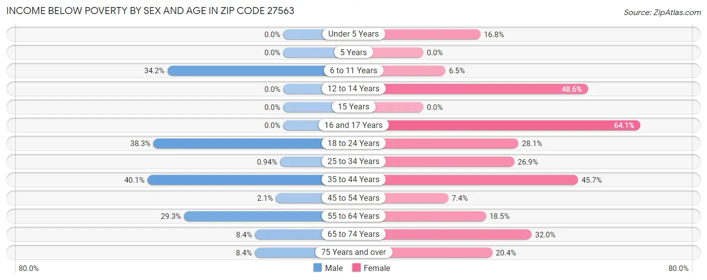 Income Below Poverty by Sex and Age in Zip Code 27563