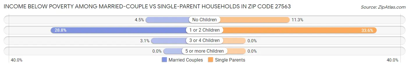 Income Below Poverty Among Married-Couple vs Single-Parent Households in Zip Code 27563