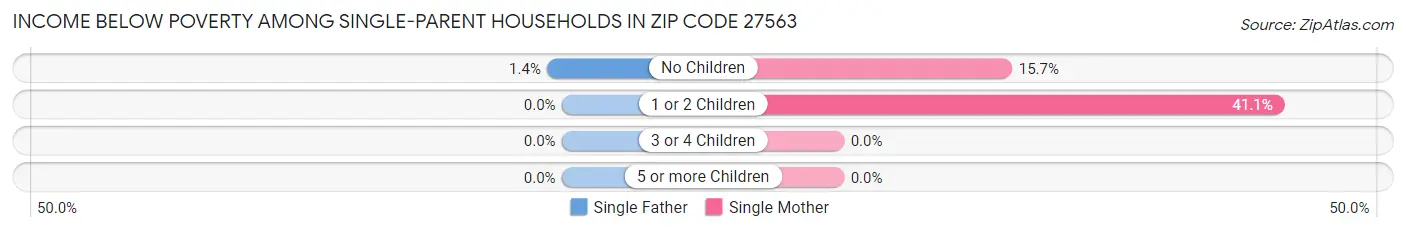 Income Below Poverty Among Single-Parent Households in Zip Code 27563