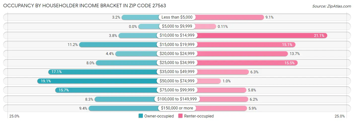 Occupancy by Householder Income Bracket in Zip Code 27563