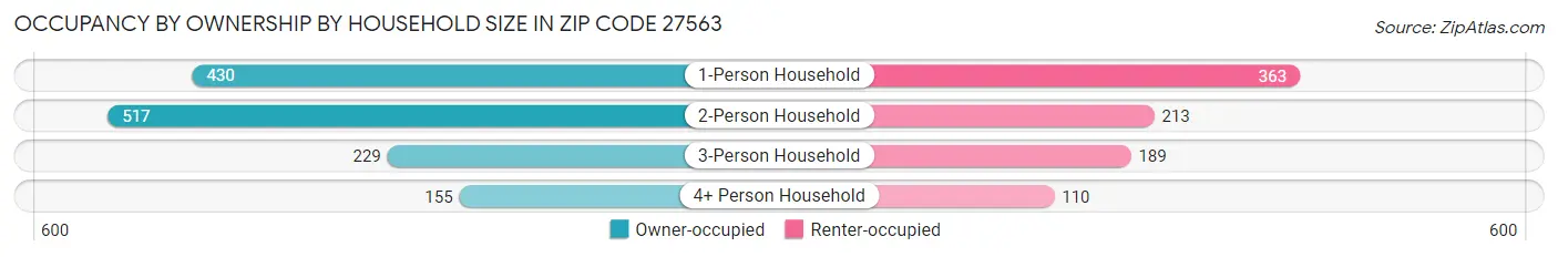 Occupancy by Ownership by Household Size in Zip Code 27563
