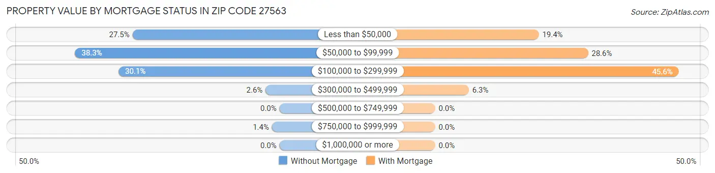 Property Value by Mortgage Status in Zip Code 27563