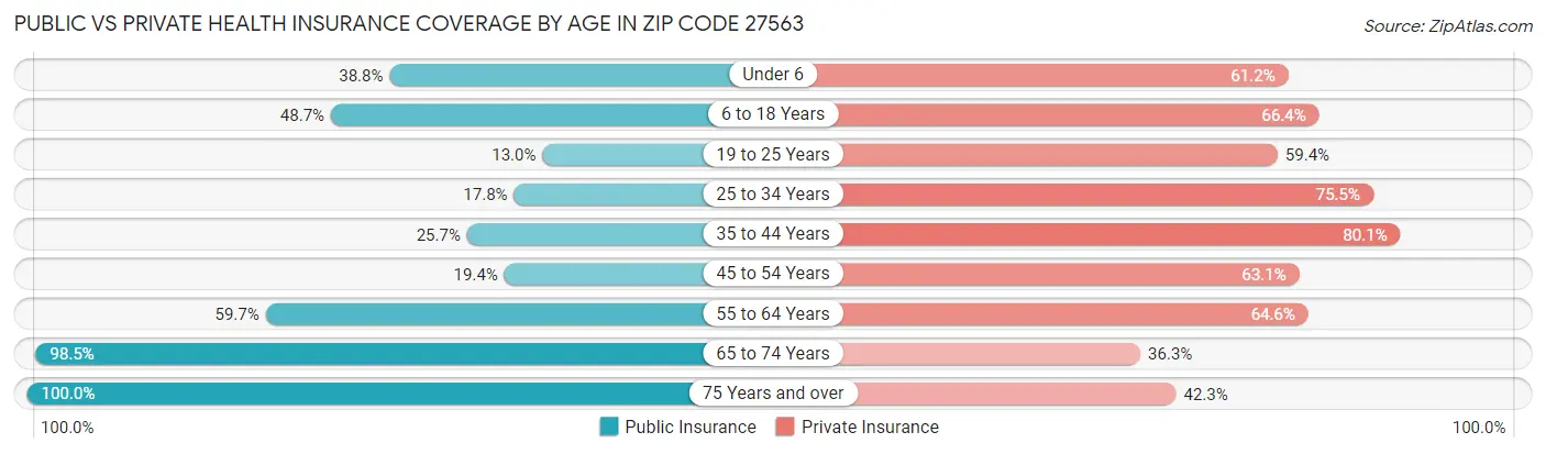 Public vs Private Health Insurance Coverage by Age in Zip Code 27563