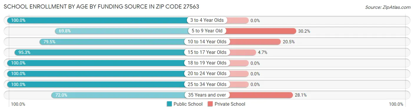 School Enrollment by Age by Funding Source in Zip Code 27563