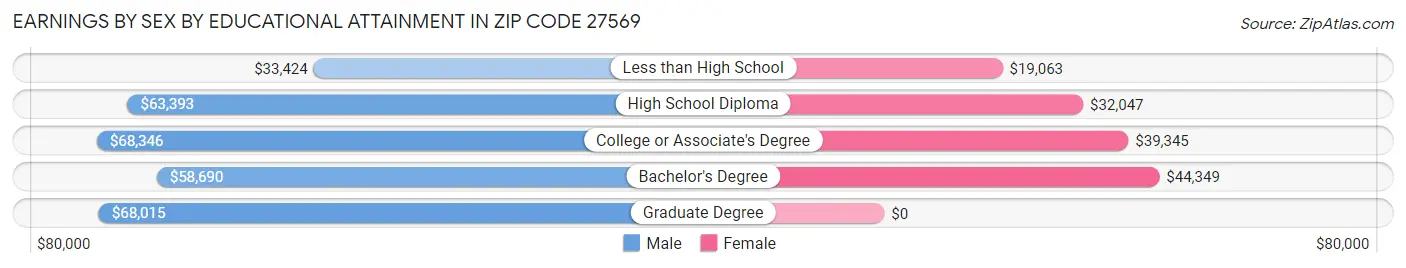Earnings by Sex by Educational Attainment in Zip Code 27569