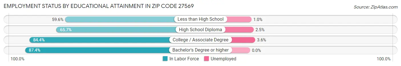Employment Status by Educational Attainment in Zip Code 27569