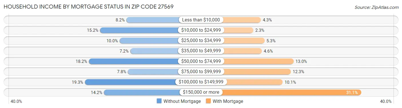 Household Income by Mortgage Status in Zip Code 27569