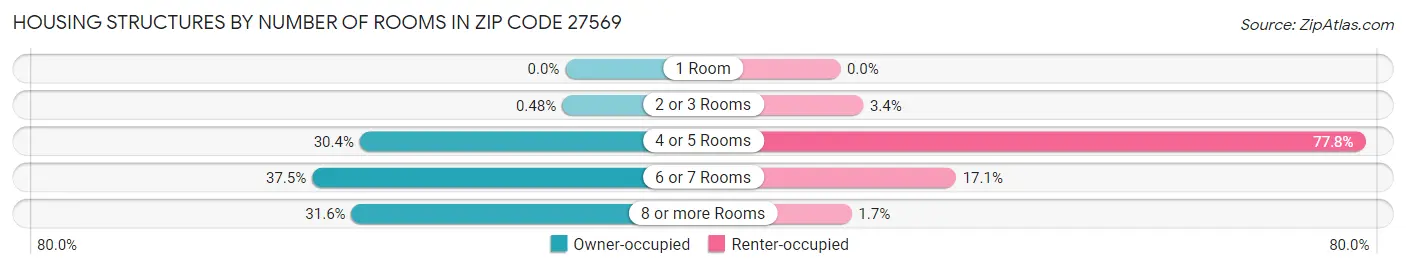 Housing Structures by Number of Rooms in Zip Code 27569