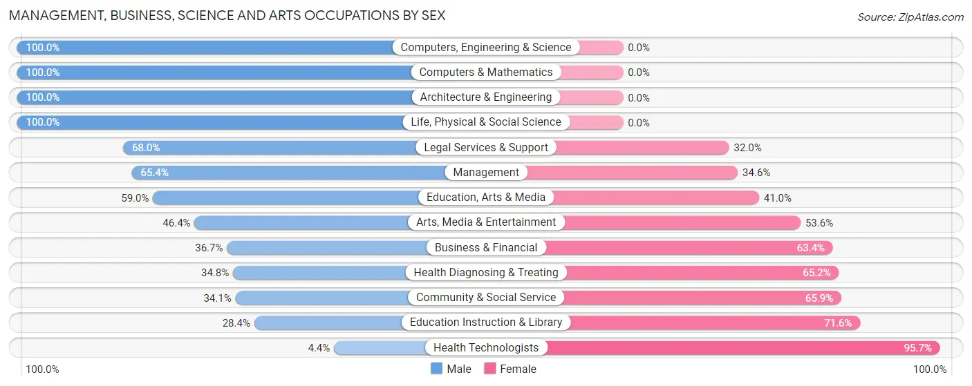 Management, Business, Science and Arts Occupations by Sex in Zip Code 27569