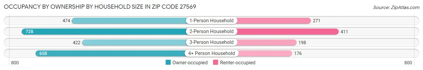 Occupancy by Ownership by Household Size in Zip Code 27569