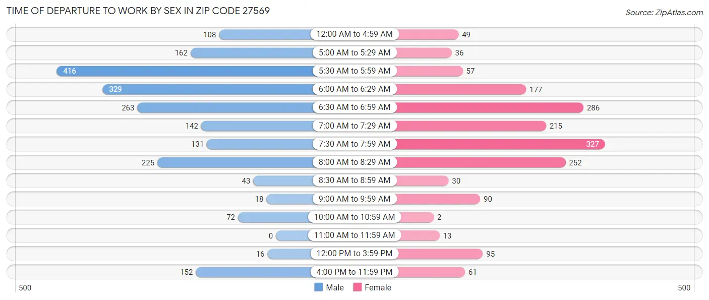 Time of Departure to Work by Sex in Zip Code 27569