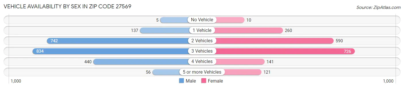 Vehicle Availability by Sex in Zip Code 27569
