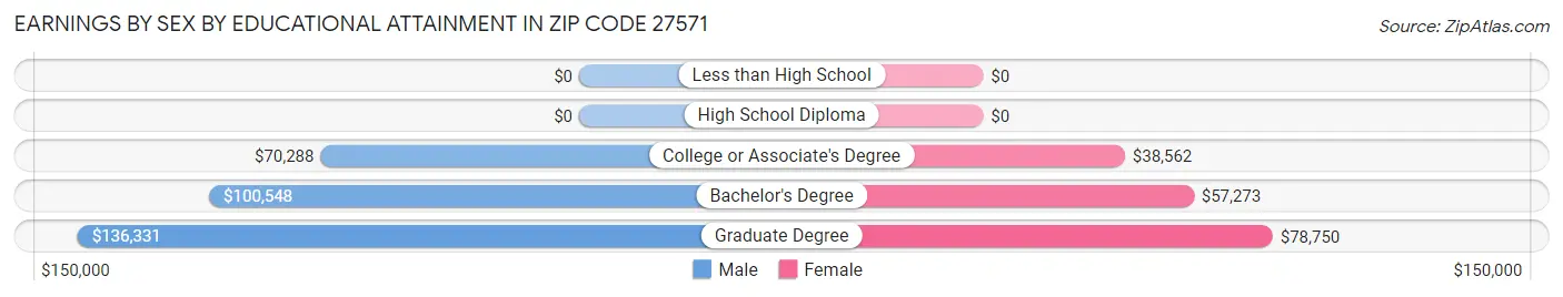 Earnings by Sex by Educational Attainment in Zip Code 27571