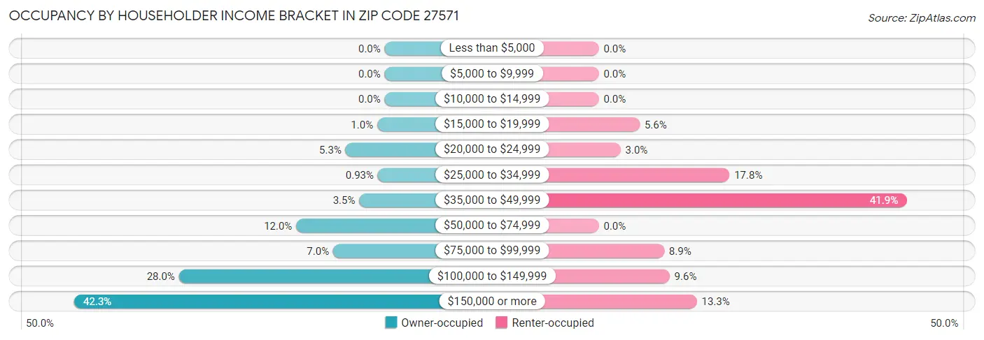 Occupancy by Householder Income Bracket in Zip Code 27571
