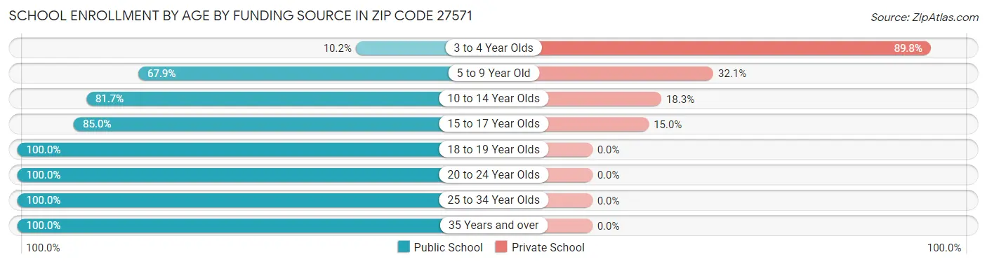 School Enrollment by Age by Funding Source in Zip Code 27571