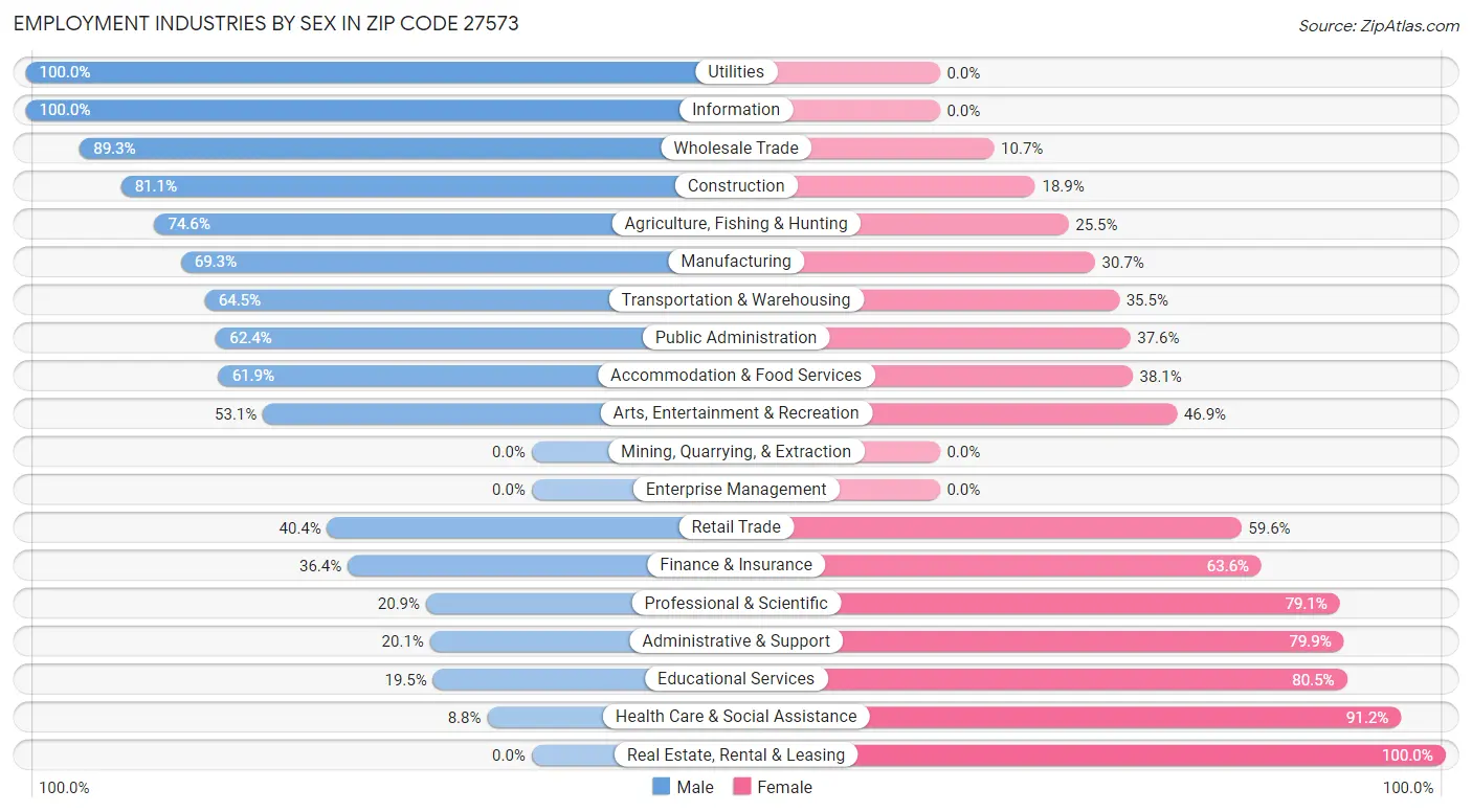 Employment Industries by Sex in Zip Code 27573