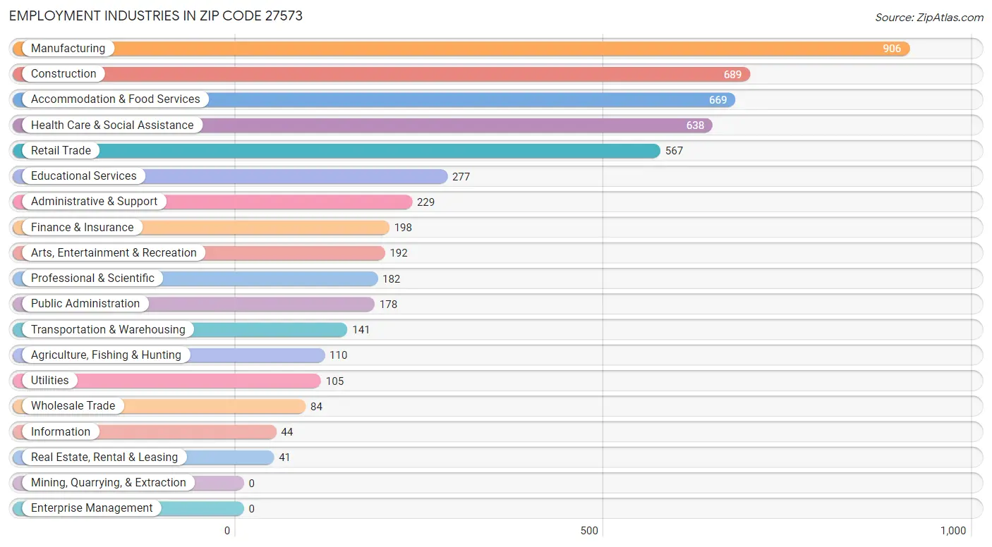 Employment Industries in Zip Code 27573