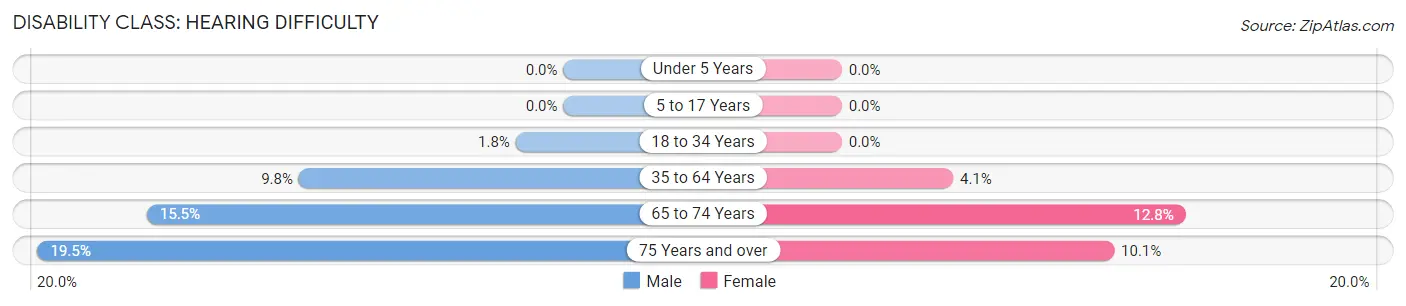 Disability in Zip Code 27573: <span>Hearing Difficulty</span>