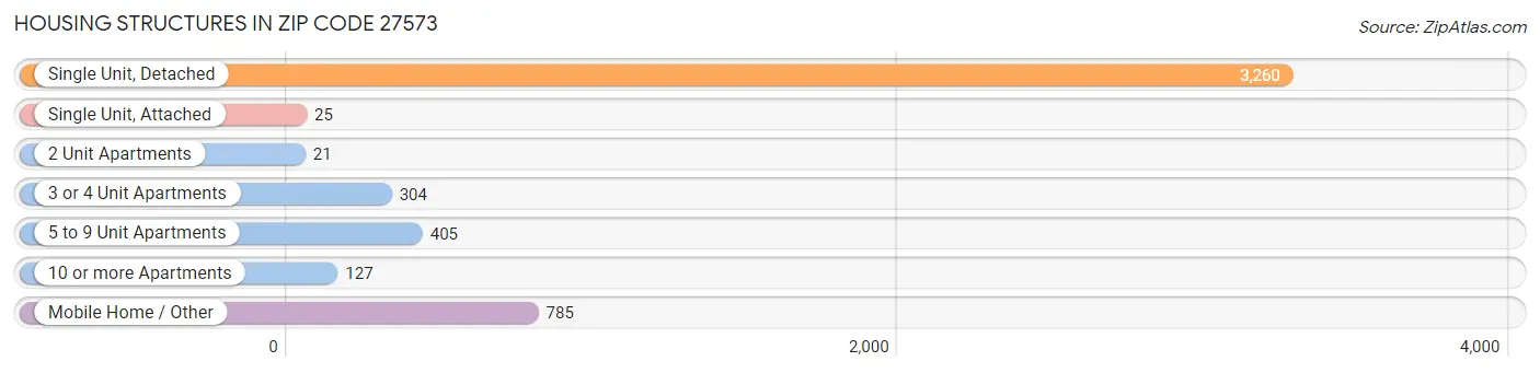 Housing Structures in Zip Code 27573