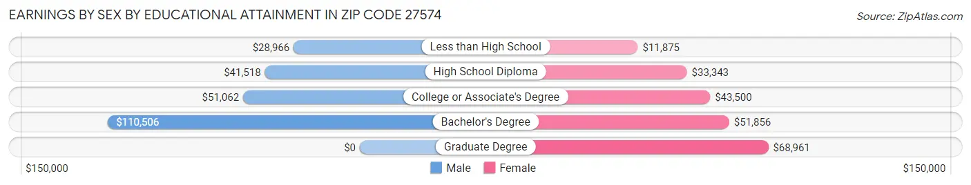 Earnings by Sex by Educational Attainment in Zip Code 27574