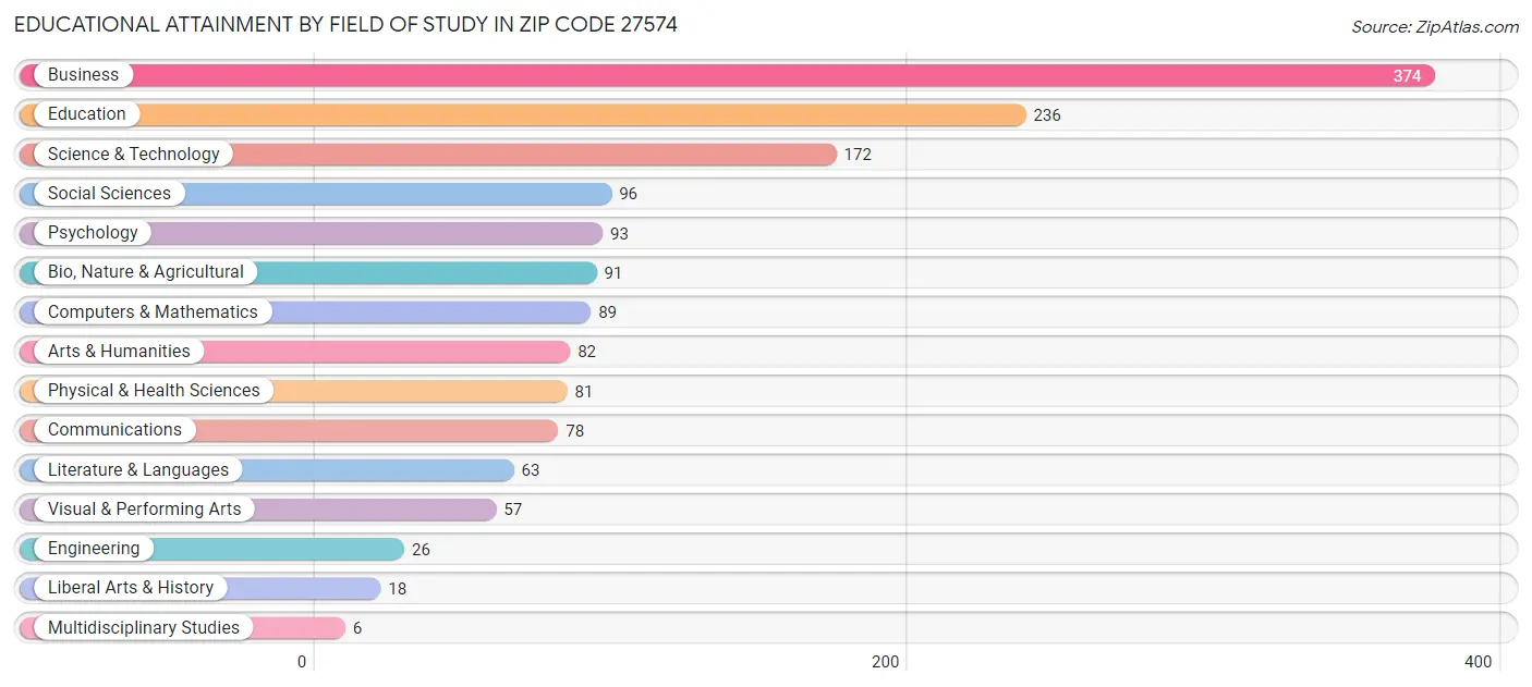 Educational Attainment by Field of Study in Zip Code 27574