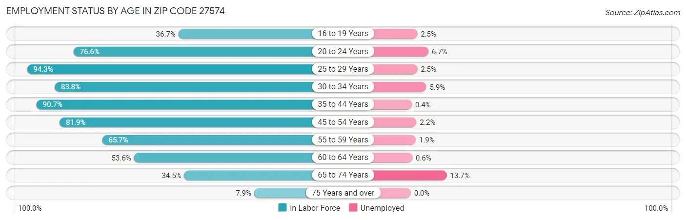 Employment Status by Age in Zip Code 27574