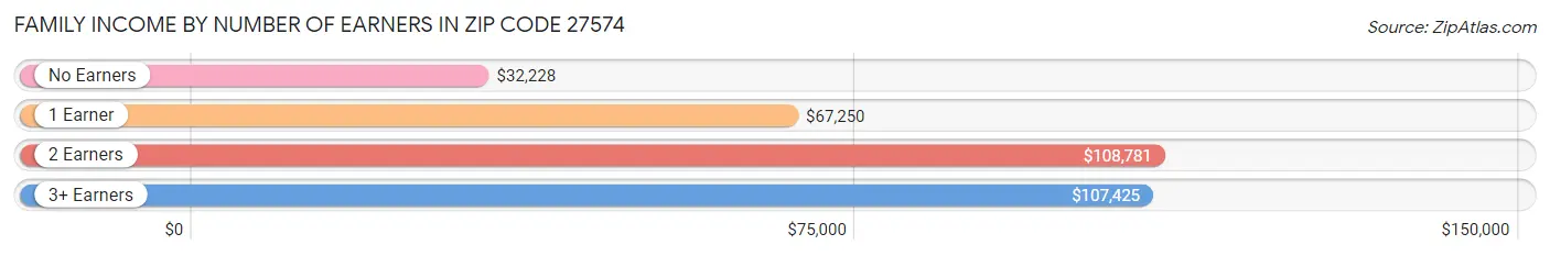 Family Income by Number of Earners in Zip Code 27574