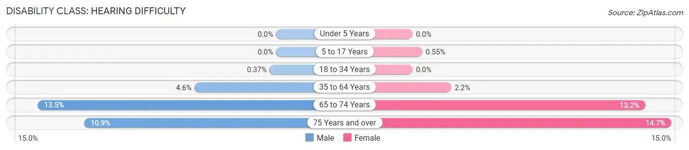 Disability in Zip Code 27574: <span>Hearing Difficulty</span>