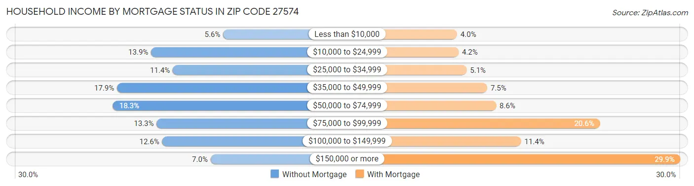 Household Income by Mortgage Status in Zip Code 27574