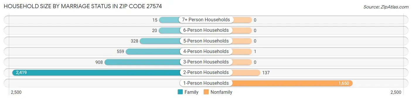 Household Size by Marriage Status in Zip Code 27574
