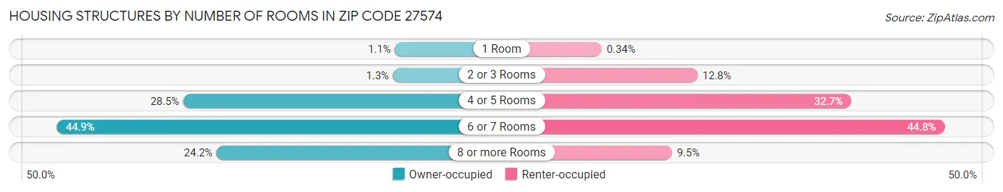 Housing Structures by Number of Rooms in Zip Code 27574