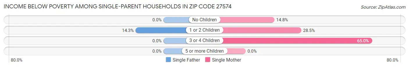 Income Below Poverty Among Single-Parent Households in Zip Code 27574