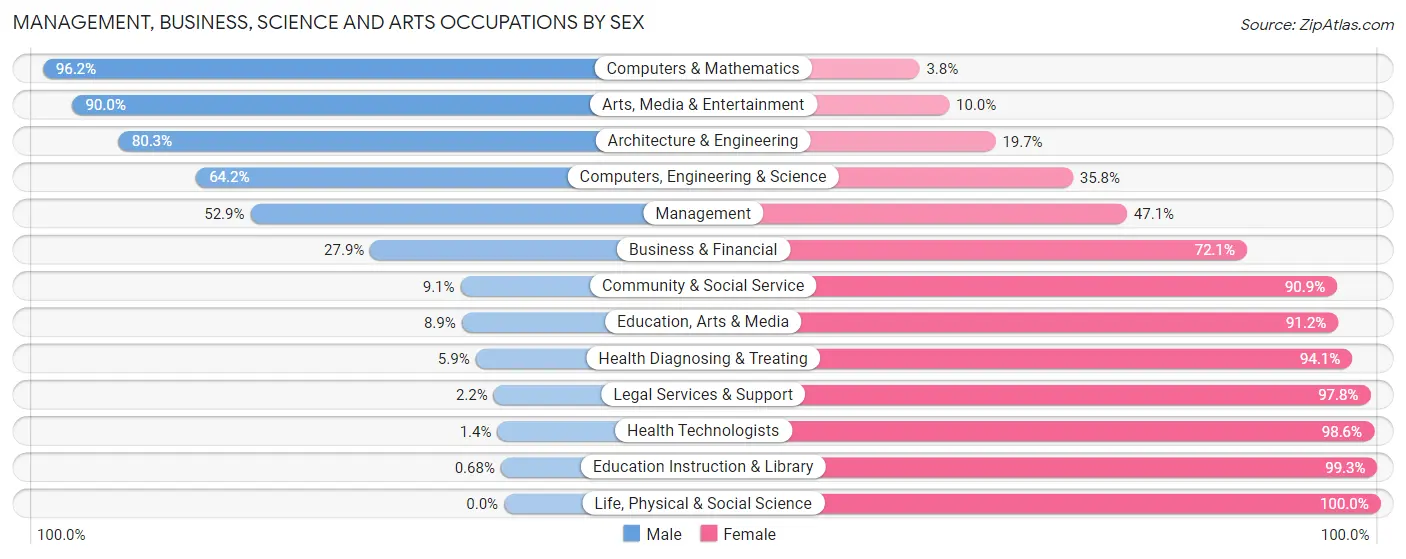 Management, Business, Science and Arts Occupations by Sex in Zip Code 27574
