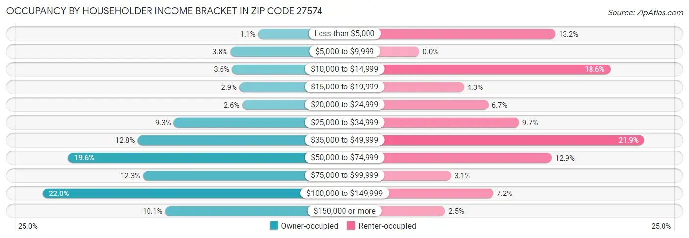 Occupancy by Householder Income Bracket in Zip Code 27574