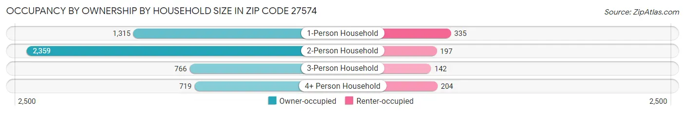 Occupancy by Ownership by Household Size in Zip Code 27574