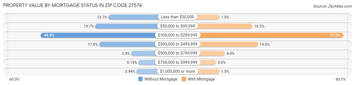 Property Value by Mortgage Status in Zip Code 27574