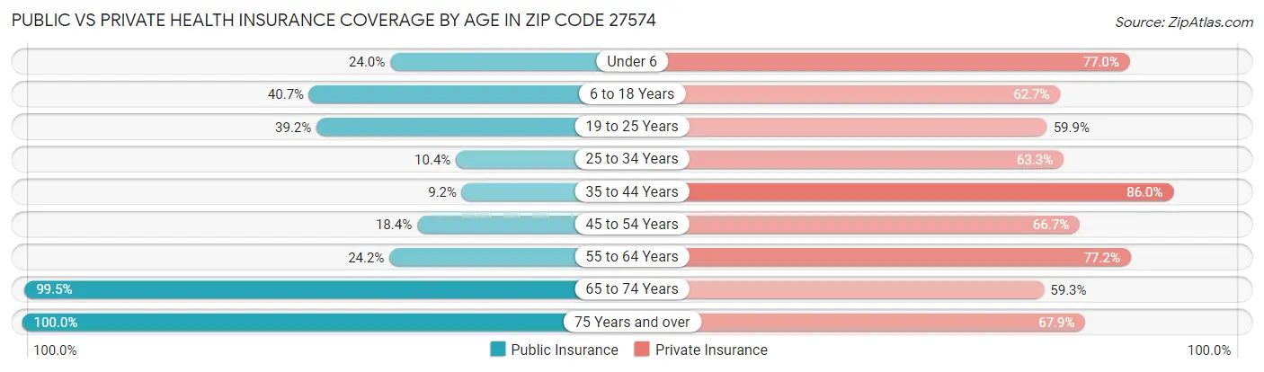 Public vs Private Health Insurance Coverage by Age in Zip Code 27574