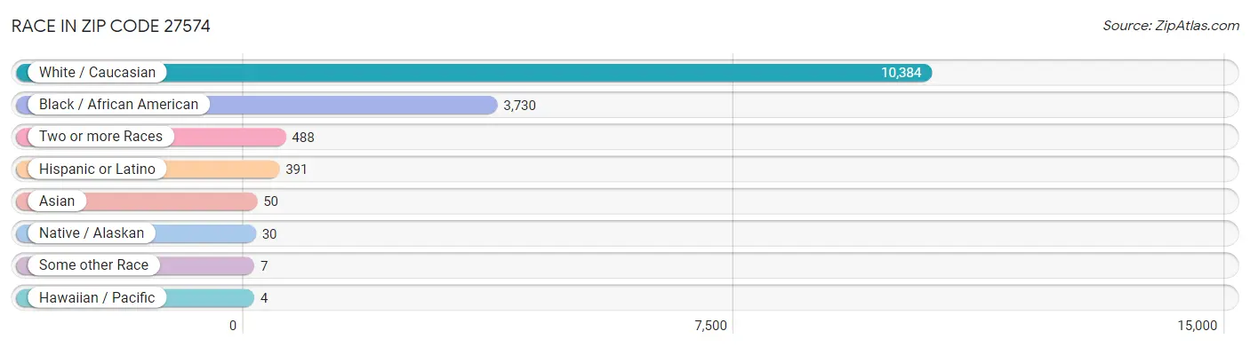 Race in Zip Code 27574