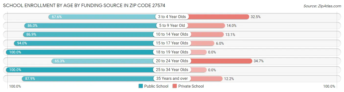 School Enrollment by Age by Funding Source in Zip Code 27574