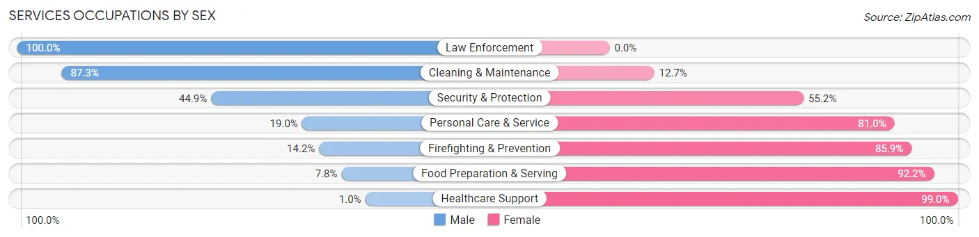 Services Occupations by Sex in Zip Code 27574