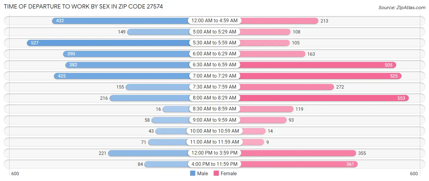 Time of Departure to Work by Sex in Zip Code 27574