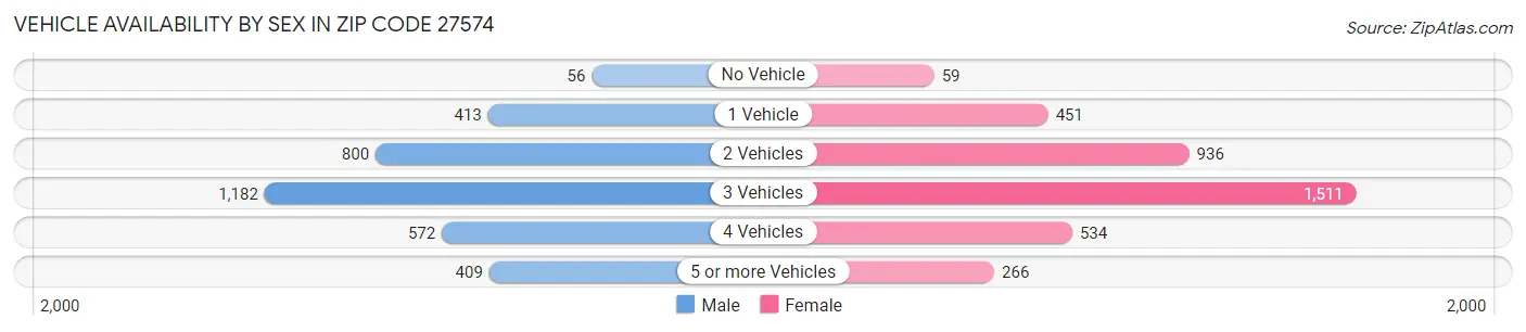 Vehicle Availability by Sex in Zip Code 27574