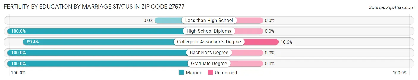 Female Fertility by Education by Marriage Status in Zip Code 27577