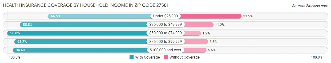 Health Insurance Coverage by Household Income in Zip Code 27581