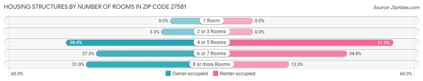 Housing Structures by Number of Rooms in Zip Code 27581