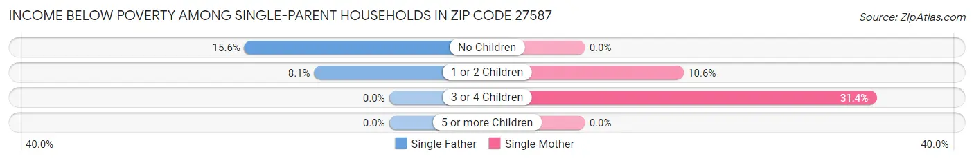 Income Below Poverty Among Single-Parent Households in Zip Code 27587