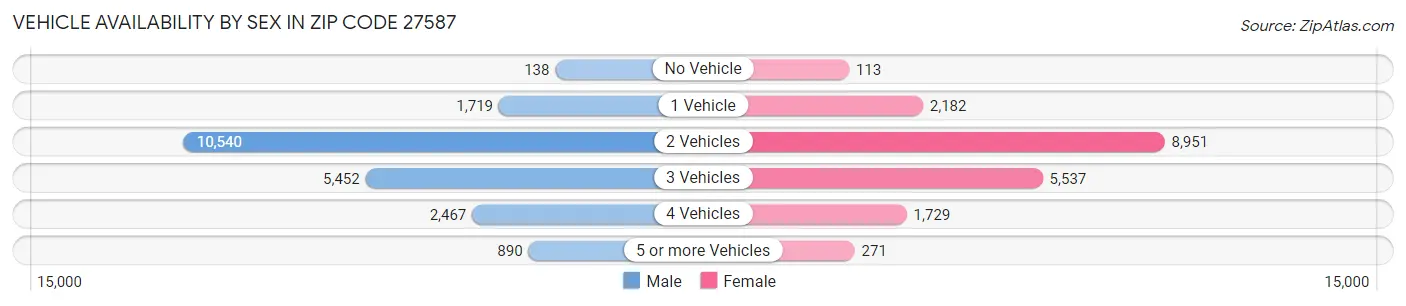 Vehicle Availability by Sex in Zip Code 27587