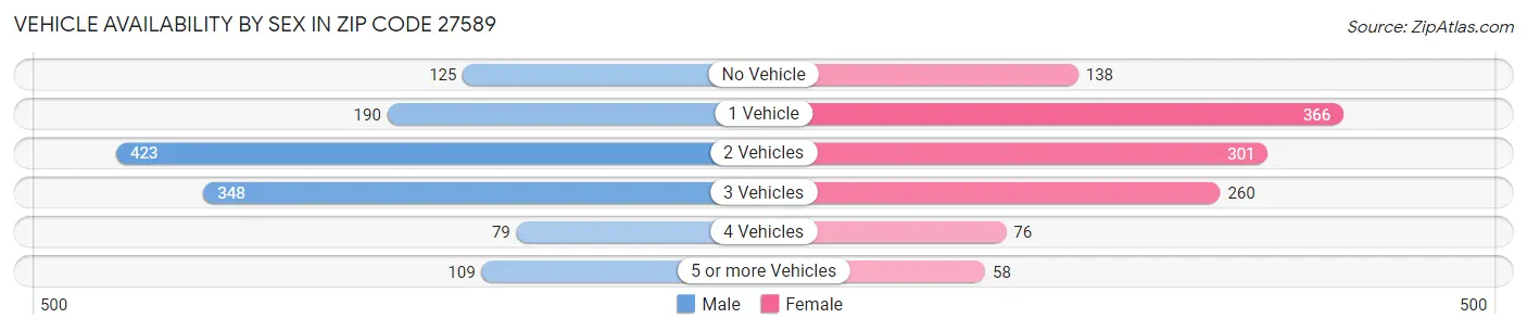 Vehicle Availability by Sex in Zip Code 27589