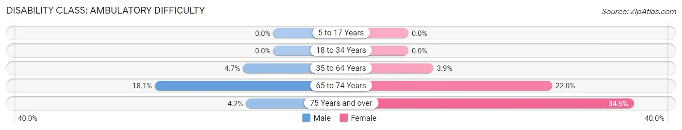 Disability in Zip Code 27592: <span>Ambulatory Difficulty</span>