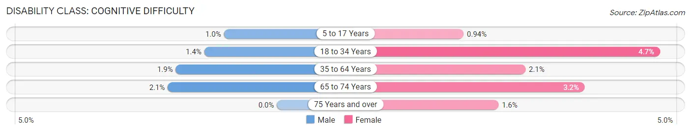 Disability in Zip Code 27592: <span>Cognitive Difficulty</span>